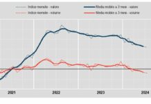 Fatturato dell’industria ancora in calo a luglio