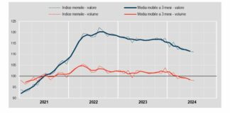 Fatturato dell’industria ancora in calo a luglio