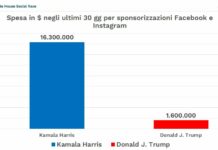 Usa, Harris spende molto più di Trump per la pubblicità online