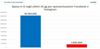 Usa, Harris spende molto più di Trump per la pubblicità online