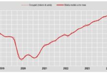 Ad agosto 494mila occupati in più su base annua