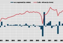 Conti pubblici, nel secondo trimestre rapporto deficit-pil cala al 3.4%