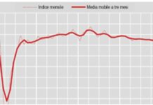 Produzione industriale in lieve crescita ad agosto, -3,2% su anno
