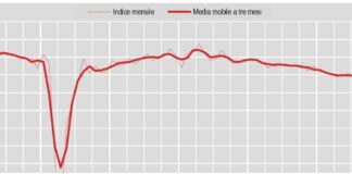 Produzione industriale in lieve crescita ad agosto, -3,2% su anno