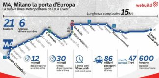 Milano, la M4 verso l’apertura di tutta la linea