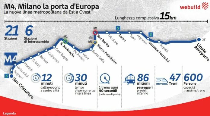 Milano, la M4 verso l’apertura di tutta la linea