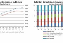Ad agosto debito pubblico in aumento, vicino ai 3.000 miliardi di euro