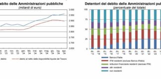 Ad agosto debito pubblico in aumento, vicino ai 3.000 miliardi di euro