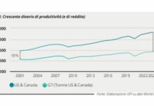 G7, cresce divario su produttività tra Nord America e altri Paesi