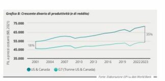 G7, cresce divario su produttività tra Nord America e altri Paesi
