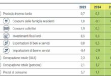 Csc, export traina crescita ma pesa calo demografico sui lavoratori