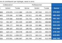 Inps, quasi 1,6 mln di parasubordinati nel 2023. Crescono collaboratori