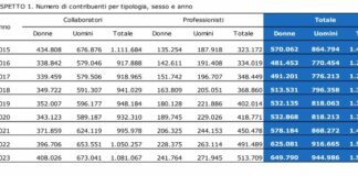Inps, quasi 1,6 mln di parasubordinati nel 2023. Crescono collaboratori