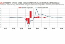 Nel terzo trimestre il Pil resta invariato, +0,4% su anno
