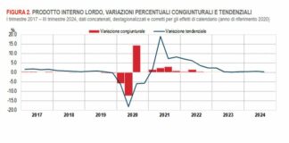 Nel terzo trimestre il Pil resta invariato, +0,4% su anno
