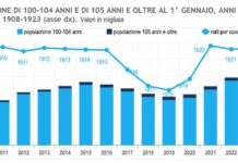 Aumentano i centenari in Italia, in 10 anni oltre il 30% in più
