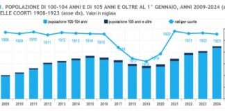 Aumentano i centenari in Italia, in 10 anni oltre il 30% in più