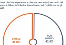 Allarme antisemitismo, italiani divisi