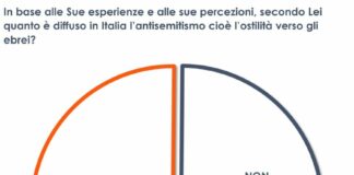 Allarme antisemitismo, italiani divisi