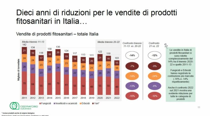 Agrofarma, agricoltura italiana sempre più orientata alla sostenibilità