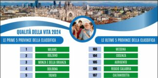 Qualità della vita, Milano guida la classifica. Ultima Caltanissetta
