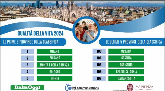 Qualità della vita, Milano guida la classifica. Ultima Caltanissetta