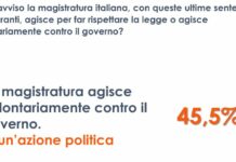 Migranti, per 45% italiani la magistratura agisce contro il Governo