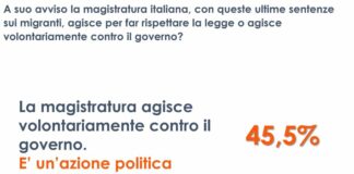 Migranti, per 45% italiani la magistratura agisce contro il Governo