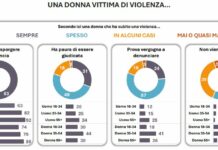 Studio Swg-Giornaliste Italiane, maschi giovani insofferenti su parità