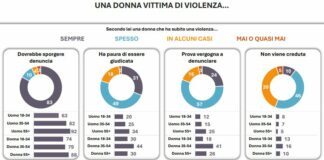 Studio Swg-Giornaliste Italiane, maschi giovani insofferenti su parità