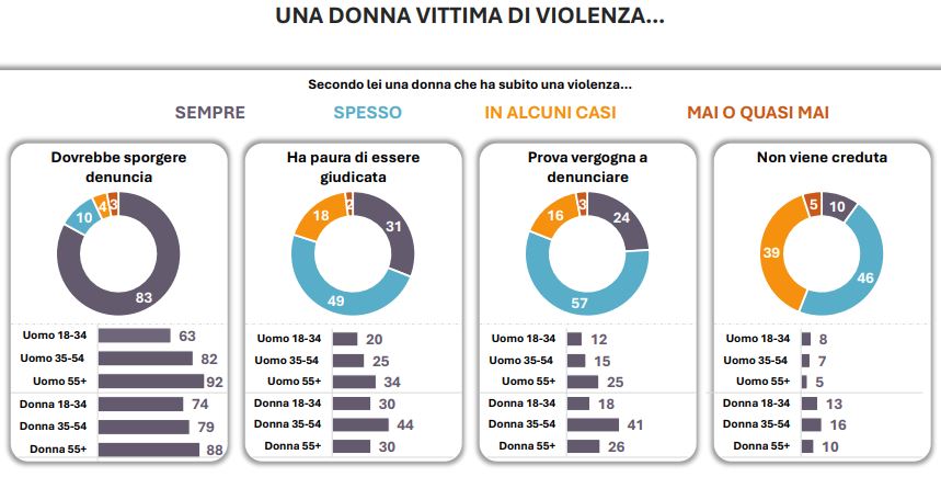 Studio Swg-Giornaliste Italiane, maschi giovani insofferenti su parità
