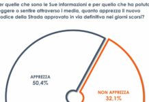 Un italiano su due apprezza e condivide il nuovo codice della strada