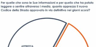 Un italiano su due apprezza e condivide il nuovo codice della strada