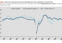 A novembre cala la fiducia di consumatori e imprese