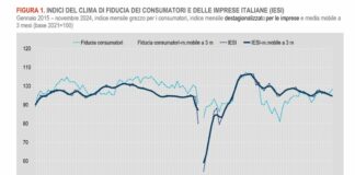 انخفاض ثقة المستهلكين والشركات الإيطالية في نوفمبر