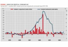 A novembre l’inflazione torna a crescere, +1,4% su base annua
