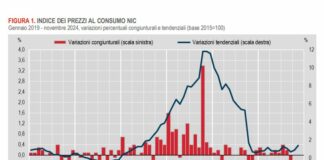 A novembre l’inflazione torna a crescere, +1,4% su base annua