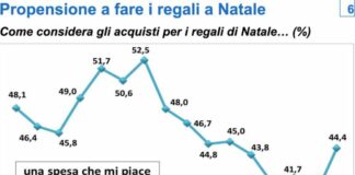 Confcommercio, maggiore vivacità nei consumi di Natale
