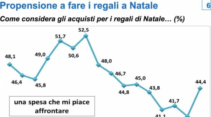 Confcommercio, maggiore vivacità nei consumi di Natale