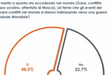 Ucraina e M.O., per un italiano su due si avvicina una guerra globale