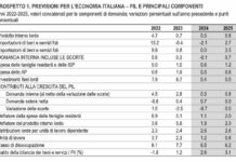 Pil, attesa crescita dello 0,5% nel 2024 e dello 0,8% nel 2025