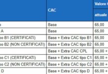 Conai, da luglio 2025 variano i contributi ambientali per gli imballaggi