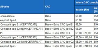 Conai, da luglio 2025 variano i contributi ambientali per gli imballaggi