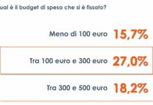 Spese di Natale, per 1 italiano su 5 budget fino a 500 euro