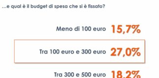 Spese di Natale, per 1 italiano su 5 budget fino a 500 euro