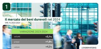 Consumi: beni durevoli miglior mercato del 2024, +4,2% per 78 miliardi