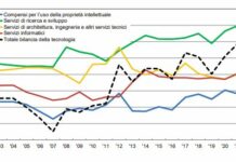 Bilancia dei pagamenti della tecnologia, nel 2023 surplus di 1,6 mld