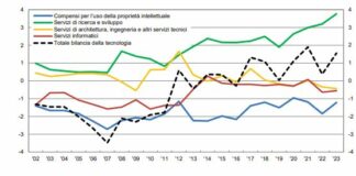 Bilancia dei pagamenti della tecnologia, nel 2023 surplus di 1,6 mld