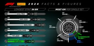 Pirelli, nel 2024 percorsi quasi 335 mila chilometri