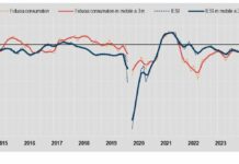 A dicembre cala la fiducia dei consumatori, cresce quella delle imprese